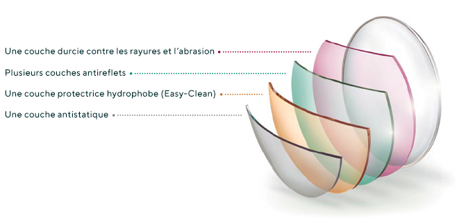 Coupe 3D des couches d’un verre : schéma des traitements superposés sur un verre de lunettes